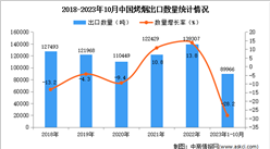 2023年1-10月中國烤煙出口數據統計分析：出口額小幅下降