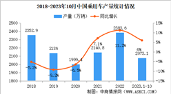 2023年10月中国乘用车产销量情况：销量同比增长11.4%（图）