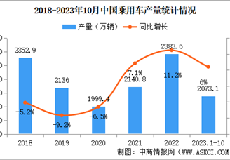 2023年10月中国乘用车产销量情况：销量同比增长11.4%（图）
