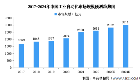 2024年中国工业自动化行业市场规模及本土品牌市场份额预测分析（图）