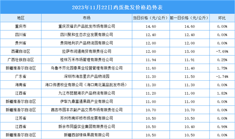 2023年11月23日全国各地最新鸡蛋价格行情走势分析