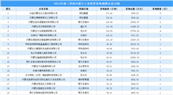 【工业投资情报】2023年前三季度内蒙古工业土地投资50强企业摘走93宗地