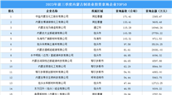 【招商引资成绩分享】2023年前三季度内蒙古制造业土地投资TOP50企业盘点