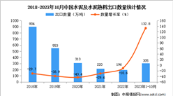 2023年1-10月中国水泥及水泥熟料出口数据统计分析：出口量同比增长超一倍