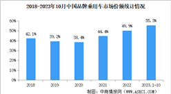 2023年10月中国品牌乘用车销量情况：品牌轿车市场占有率51.9%（图）