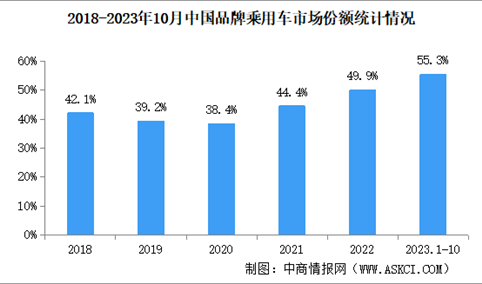 2023年10月中国品牌乘用车销量情况：品牌轿车市场占有率51.9%（图）