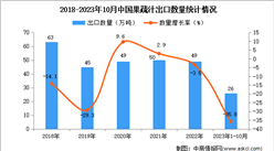 2023年1-10月中國果蔬汁出口數據統計分析：出口量同比下降超三成