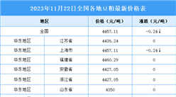 2023年11月23日全國(guó)各地最新豆粕價(jià)格行情走勢(shì)分析