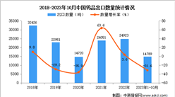 2023年1-10月中國鎢品出口數據統計分析：出口量約1.5萬噸