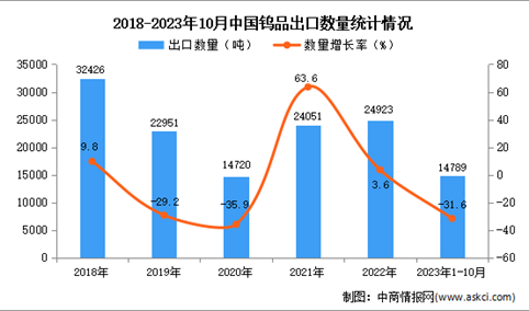 2023年1-10月中国钨品出口数据统计分析：出口量约1.5万吨