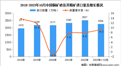 2023年1-10月中國銅礦砂及其精礦進口數據統計分析：進口量小幅增長