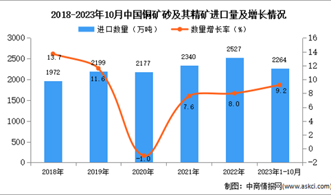 2023年1-10月中国铜矿砂及其精矿进口数据统计分析：进口量小幅增长