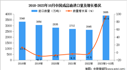 2023年1-10月中國成品油進口數據統計分析：進口量同比增長93.6%