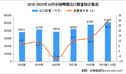 2023年1-10月中国啤酒出口数据统计分析：出口额增长明显