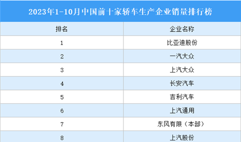 2023年1-10月中国前十家轿车生产企业销量排行榜（附榜单）