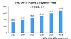 2024年中国调味品市场规模及细分市场结构预测分析（图）
