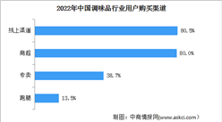 2024年中國調味品市場現狀及購買渠道預測分析（圖）