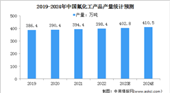 2024年中國氟化工市場現狀及面臨的市場機遇預測分析（圖）