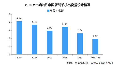 2023年1-9月中国智能手机市场分析：出货量同比增长0.3%（图）