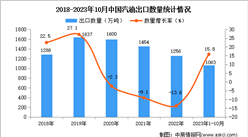 2023年1-10月中國汽油出口數據統計分析：出口量超1000萬噸