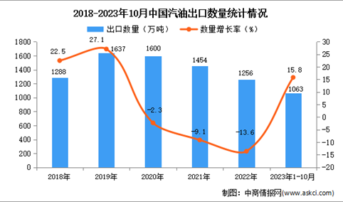 2023年1-10月中国汽油出口数据统计分析：出口量超1000万吨