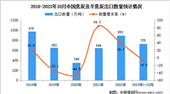 2023年1-10月中國焦炭及半焦炭出口數據統計分析：出口量小幅下降