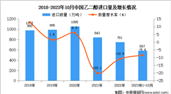 2023年1-10月中国乙二醇进口数据统计分析：进口额同比下降8.4%