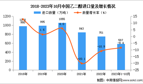2023年1-10月中国乙二醇进口数据统计分析：进口额同比下降8.4%