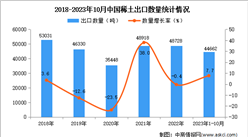 2023年1-10月中國稀土出口數據統計分析：出口量同比增長7.7%