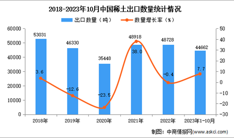 2023年1-10月中国稀土出口数据统计分析：出口量同比增长7.7%