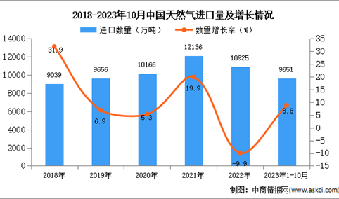 2023年1-10月中国天然气进口数据统计分析：进口量同比增长8.8%