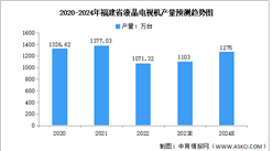 2024年福建省新型顯示產業現狀及未來發展方向預測分析（圖）