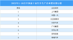 2023年1-10月中国前十家汽车生产企业销量排行榜（附榜单）