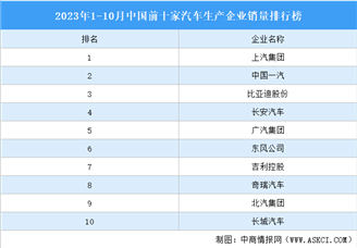 2023年1-10月中国前十家汽车生产企业销量排行榜（附榜单）