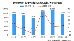 2023年1-10月中国稀土及其制品出口数据统计分析：出口额小幅下降