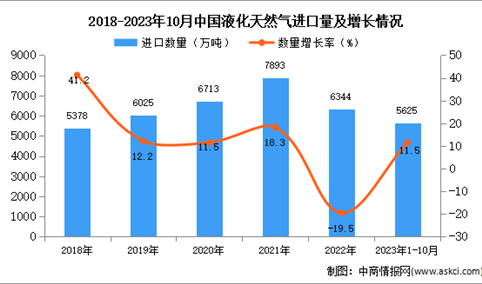 2023年1-10月中国液化天然气进口数据统计分析：进口量5625万吨