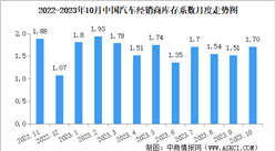 2023年10月中國汽車經銷商庫存系數為1.70 處于在警戒線以上（圖）