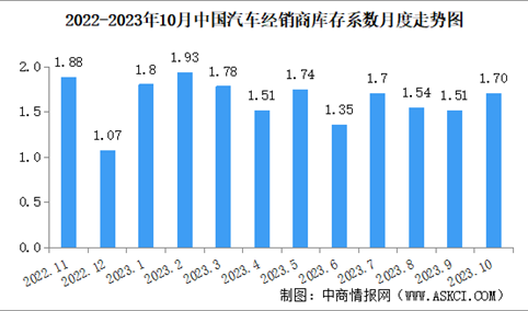 2023年10月中国汽车经销商库存系数为1.70 处于在警戒线以上（图）