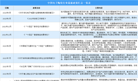 2023年中国电子陶瓷行业最新政策汇总一览（表）