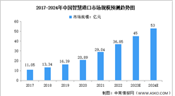 2024年中国智慧港口行业市场规模及发展趋势预测分析（图）