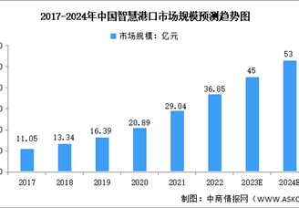 2024年中国智慧港口行业市场规模及发展趋势预测分析（图）