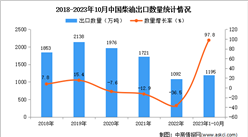 2023年1-10月中国柴油出口数据统计分析：出口量同比增长近一倍