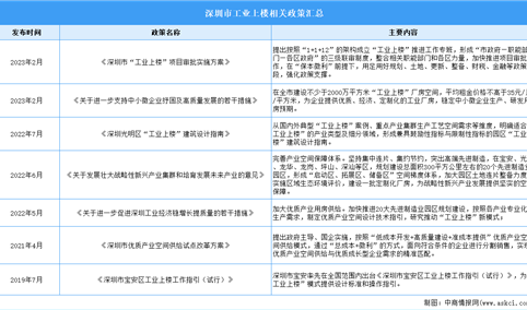 2023年深圳市“工业上楼”最新政策汇总一览（表）
