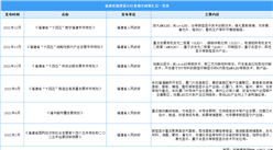 2023年福建省新型顯示產業最新政策匯總一覽（表）