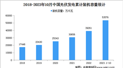 2023年1-10月光伏發(fā)電行業(yè)運(yùn)行情況：裝機(jī)容量同比增長(zhǎng)47%（圖）