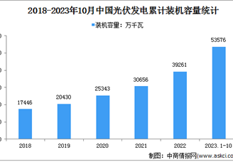 2023年1-10月光伏發(fā)電行業(yè)運行情況：裝機容量同比增長47%（圖）
