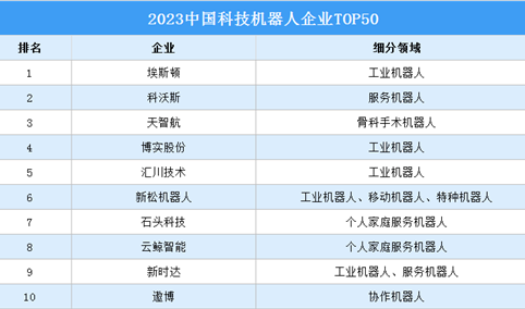 2023中国科技机器人企业TOP50（附榜单）