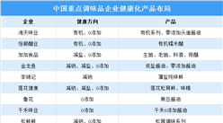 2024年中国调味品行业细分市场及企业健康化产品布局预测分析（图）