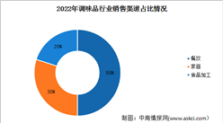 2024年中國調味品市場現狀及銷售渠道預測分析（圖）