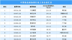 2024年中国食品添加剂产量及重点企业预测分析（图）